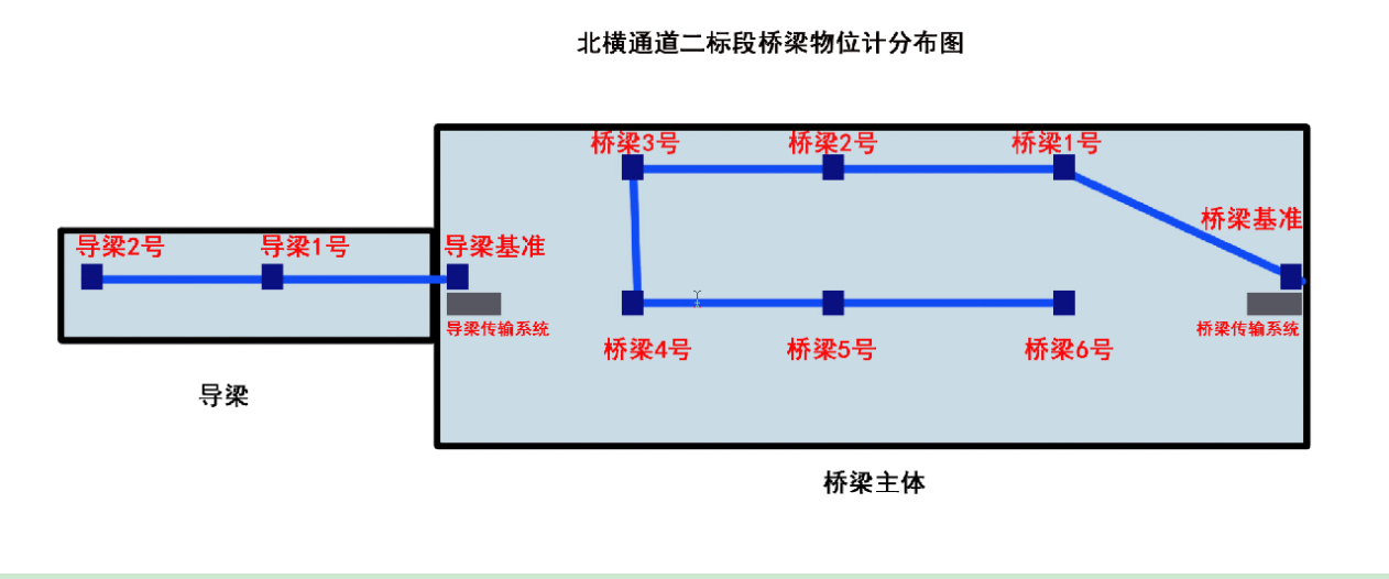 桥梁监测